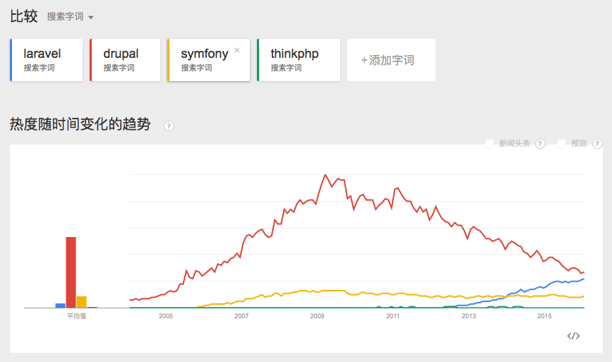 PHP框架比较