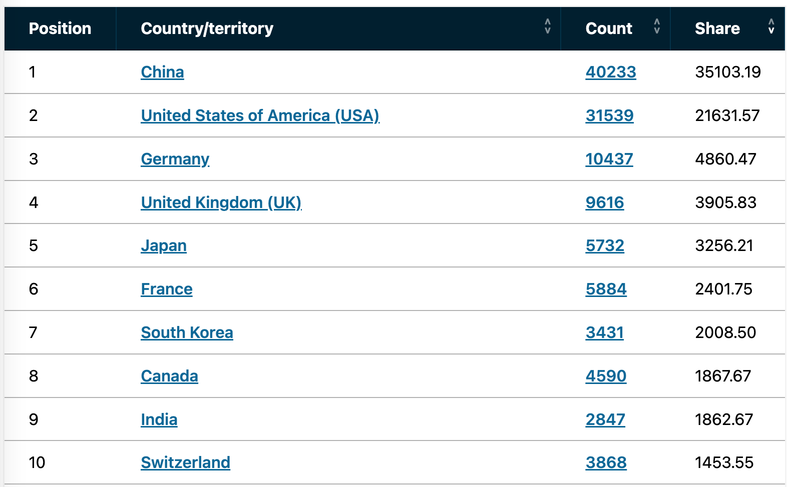 Nature Index country rank