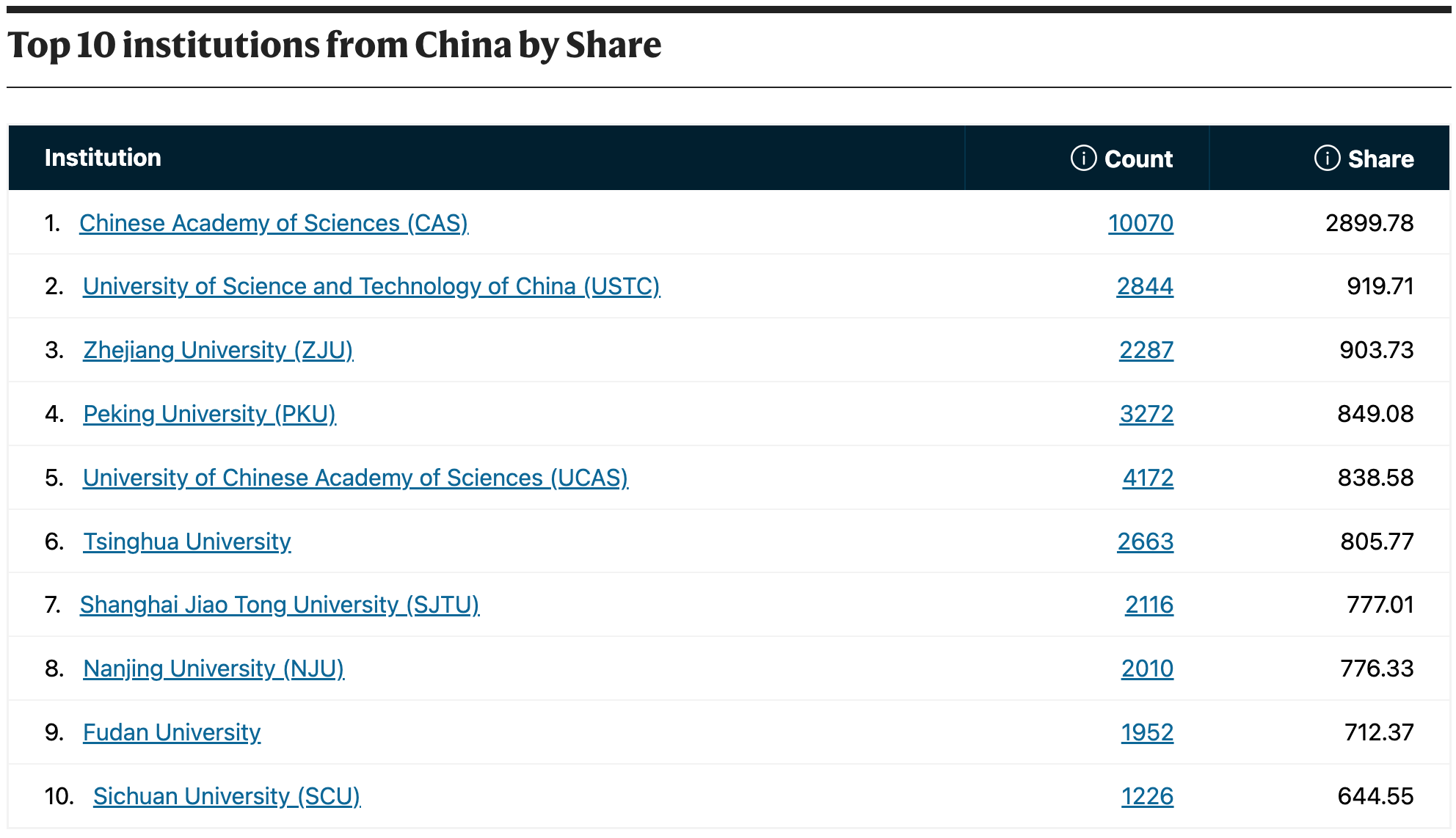 Top 10 institutions from China by Share