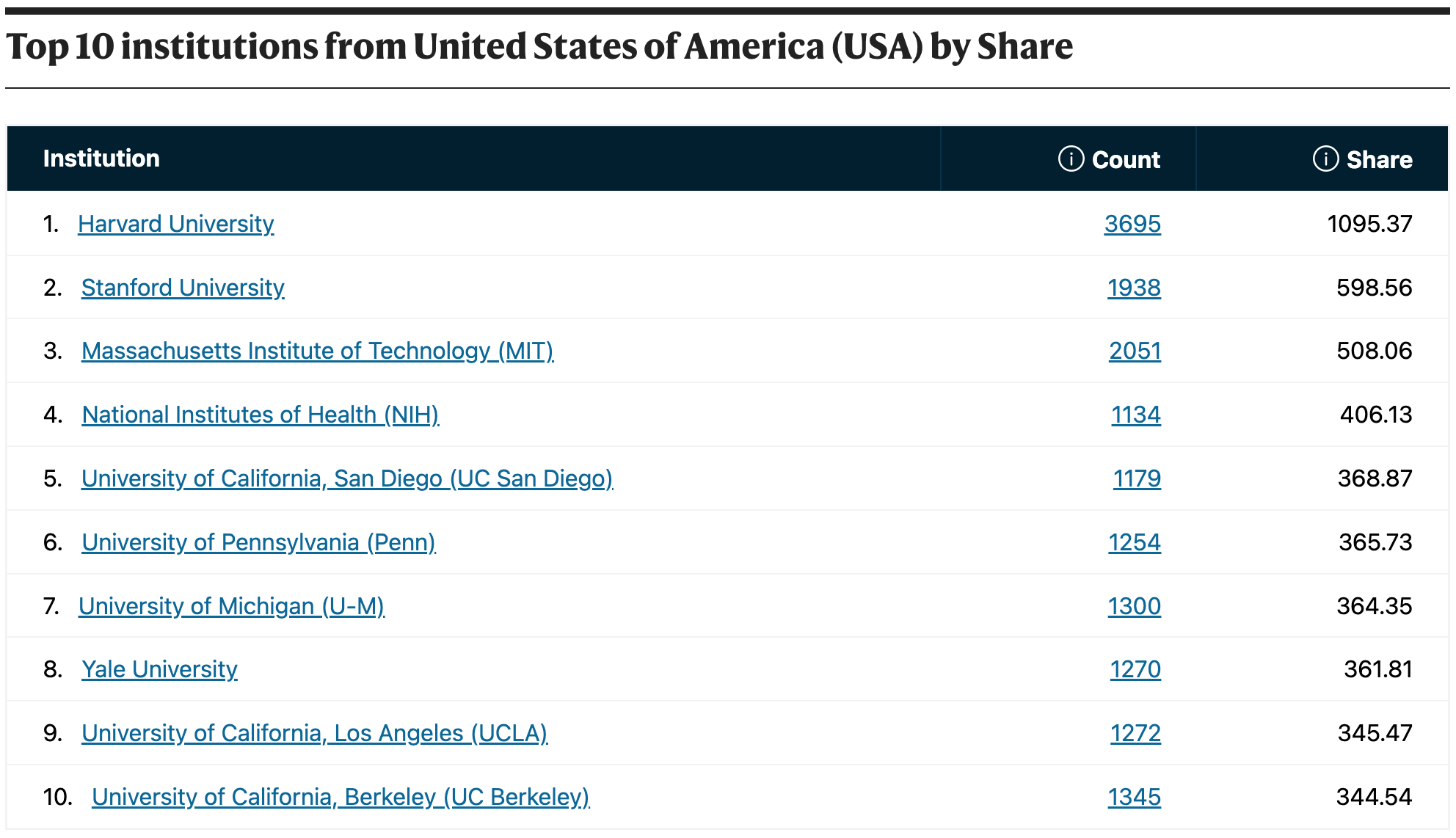 Top 10 institutions from United States of America (USA) by Share