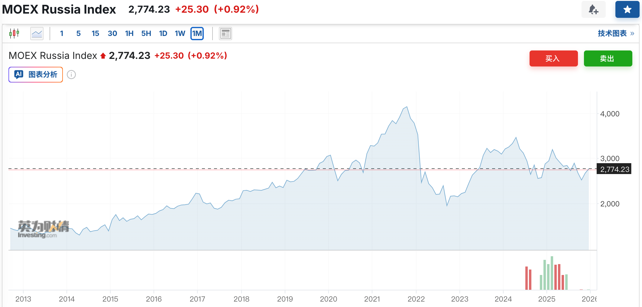 俄罗斯股市趋势图