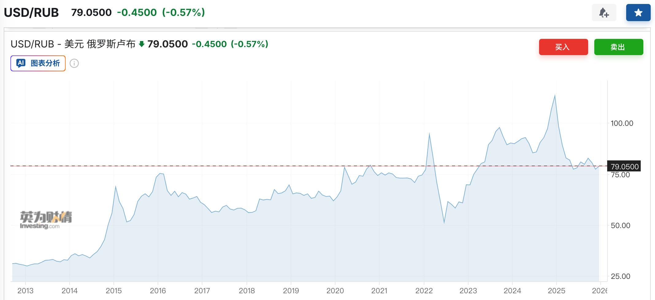 俄罗斯卢布变化趋势