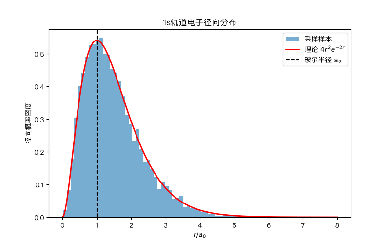 1s轨道电子径向分布