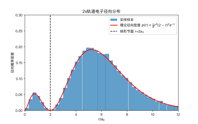 2s电子轨道径向分布