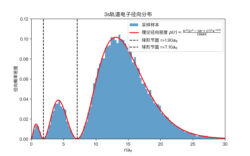 3s轨道电子径向分布